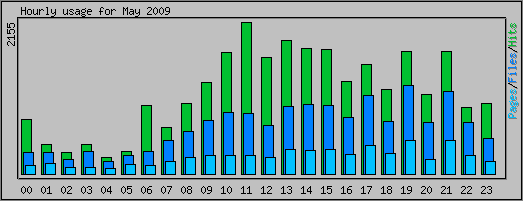 Hourly usage
