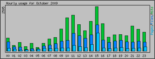 Hourly usage