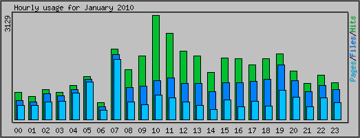 Hourly usage