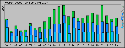 Hourly usage