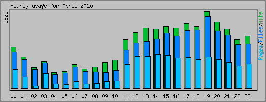 Hourly usage