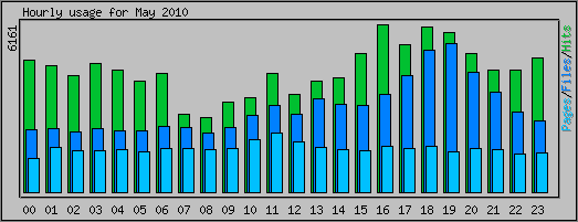 Hourly usage