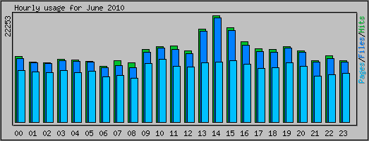 Hourly usage