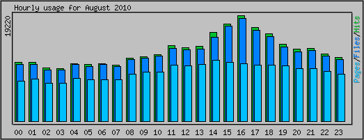 Hourly usage
