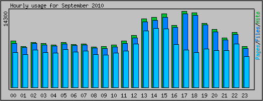 Hourly usage
