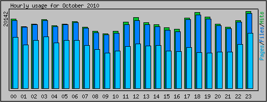 Hourly usage