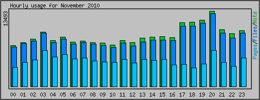Hourly usage