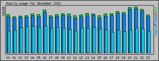 Hourly usage