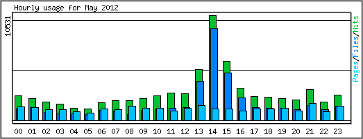 Hourly usage