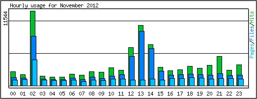 Hourly usage