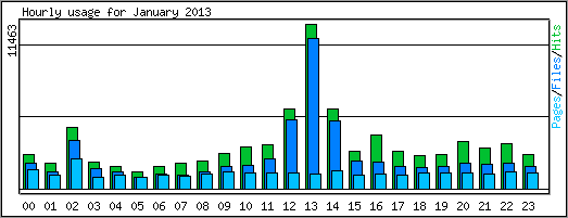 Hourly usage