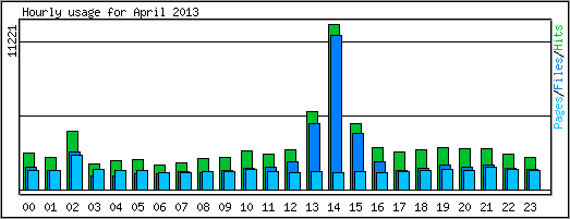 Hourly usage