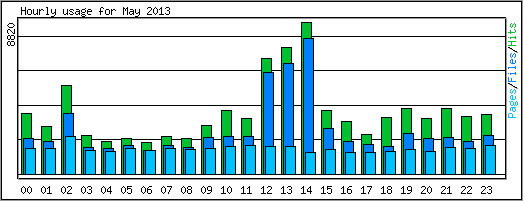 Hourly usage