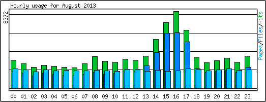 Hourly usage