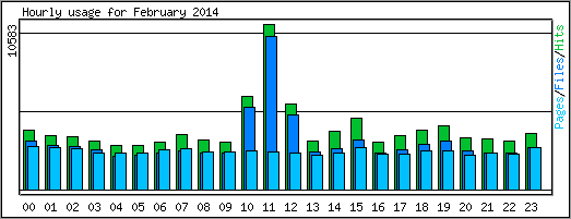 Hourly usage