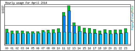 Hourly usage