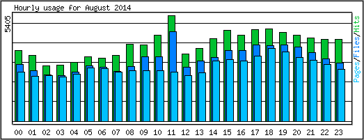 Hourly usage