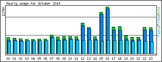 Hourly usage