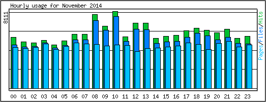 Hourly usage