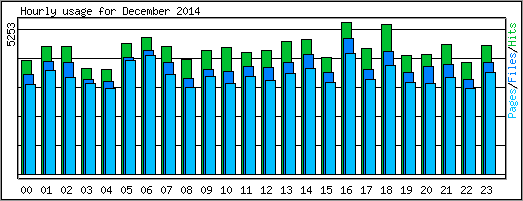 Hourly usage