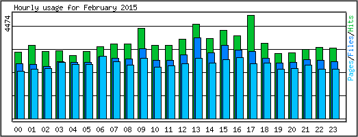 Hourly usage