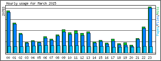 Hourly usage