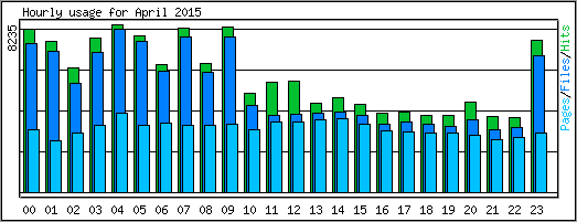 Hourly usage