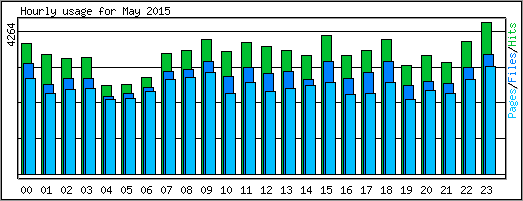 Hourly usage