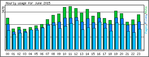 Hourly usage