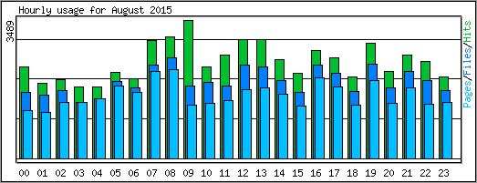 Hourly usage