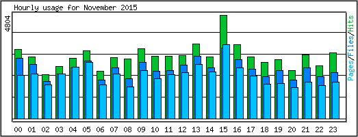 Hourly usage