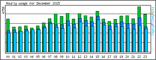 Hourly usage