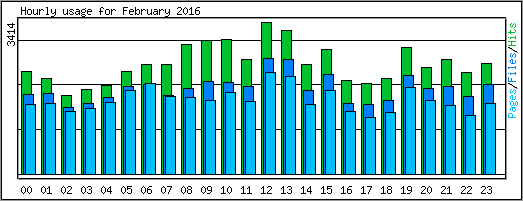 Hourly usage