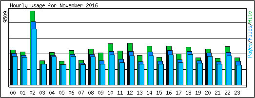 Hourly usage