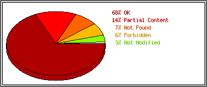 Status Codes