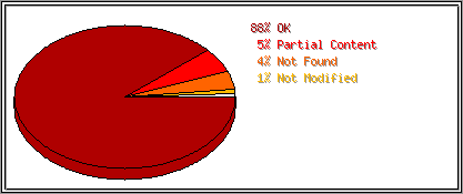 Status Codes