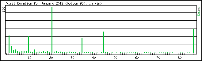 Hourly usage