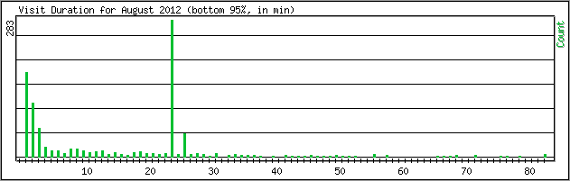 Hourly usage