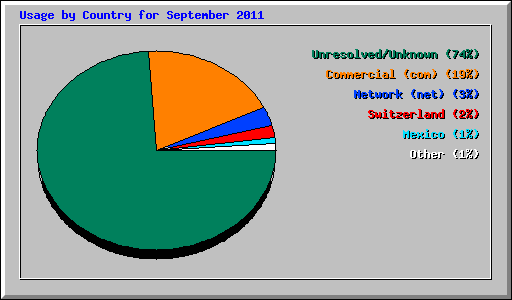 Usage by Country for September 2011