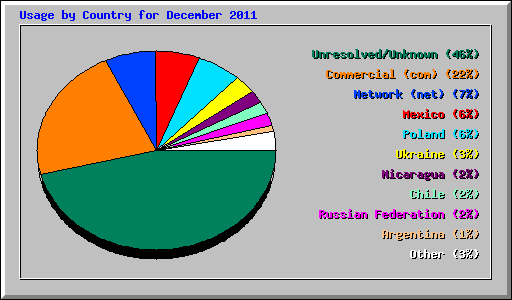 Usage by Country for December 2011