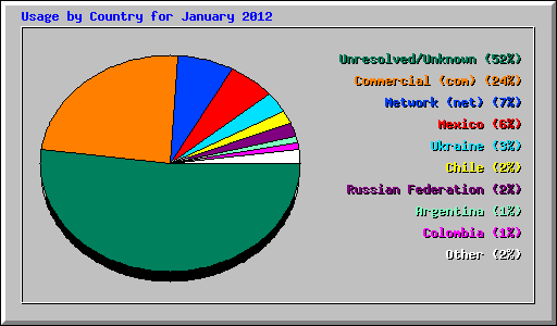 Usage by Country for January 2012