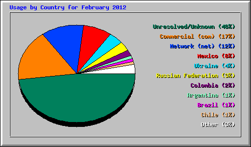 Usage by Country for February 2012