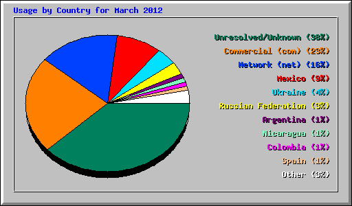 Usage by Country for March 2012