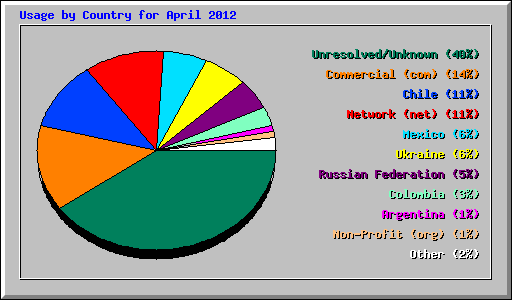 Usage by Country for April 2012