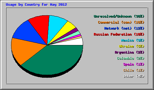 Usage by Country for May 2012