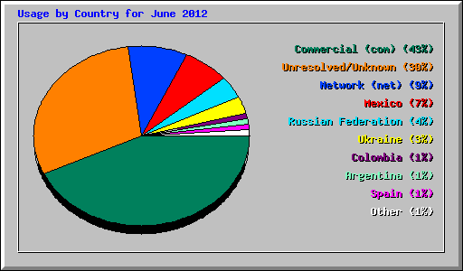 Usage by Country for June 2012