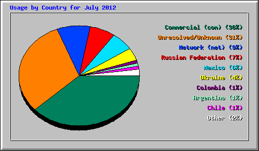 Usage by Country for July 2012