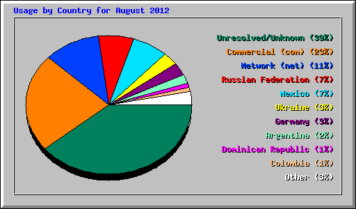 Usage by Country for August 2012