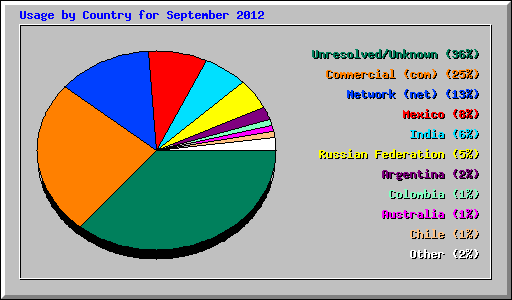 Usage by Country for September 2012