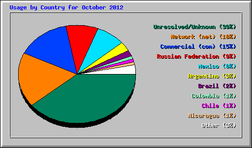 Usage by Country for October 2012